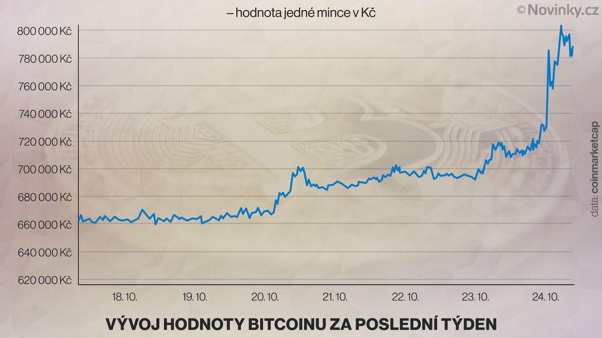 Bitcoin dál raketově roste, pokořil hranici 800 tisíc korun